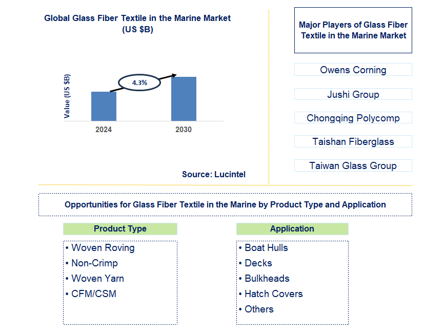 Glass Fiber Textile in the Marine Trends and Forecast